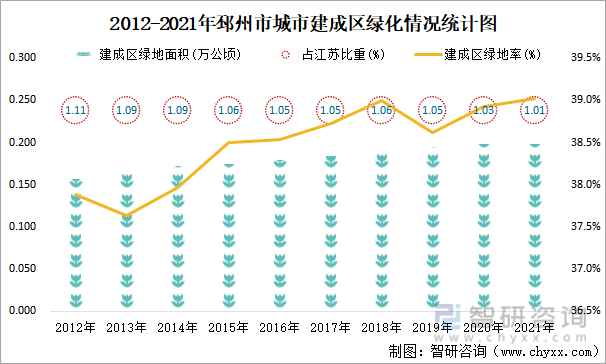 2012-2021年邳州市城市建成区绿化情况统计图
