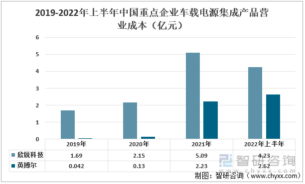 2019-2022年上半年中国重点企业车载电源集成产品营业成本（亿元）