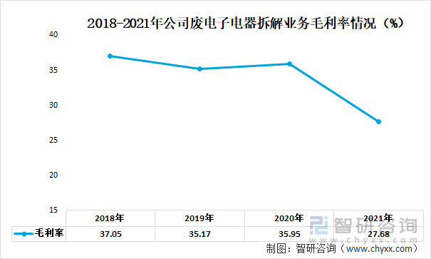 2018-2021年公司废电子电器拆解业务毛利率情况（%）