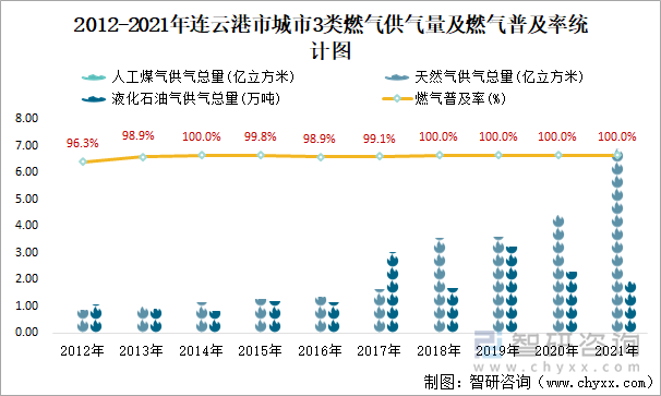 2012-2021年连云港市城市3类燃气供气量及燃气普及率统计图