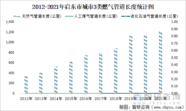 2012-2021年启东市城市3类燃气管道长度统计图