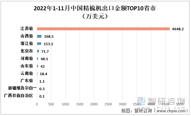 2022年1-11月中国精梳机出口金额TOP10省市（万美元）