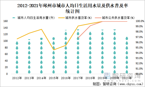 2012-2021年邳州市城市人均日生活用水量及供水普及率统计图