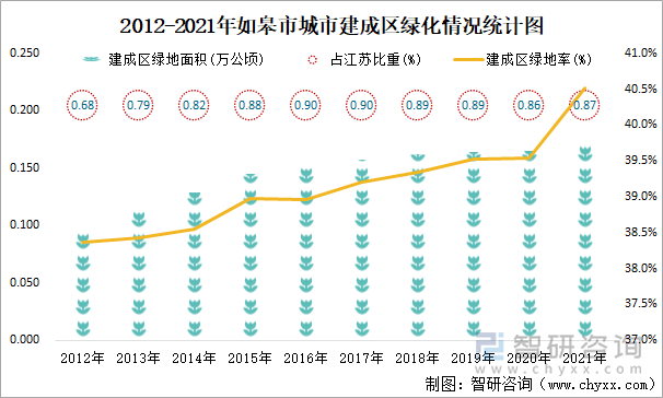 2012-2021年如皋市城市建成區(qū)綠化情況統(tǒng)計(jì)圖