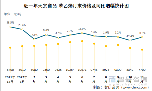 近一年大宗商品-苯乙烯月末价格及同比增幅统计图