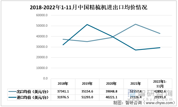 2018-2022年1-11月中国精梳机进出口均价情况