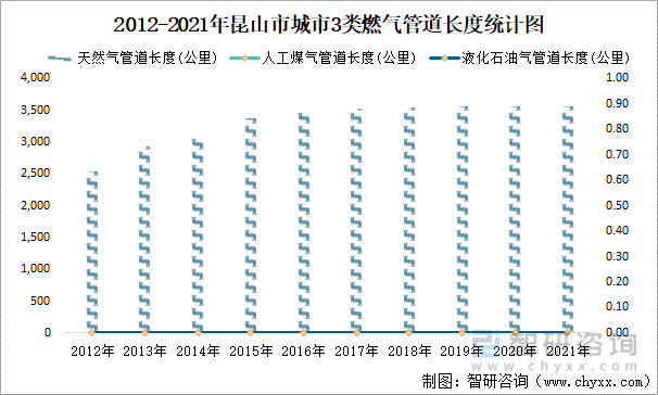 2012-2021年昆山市城市3类燃气管道长度统计图