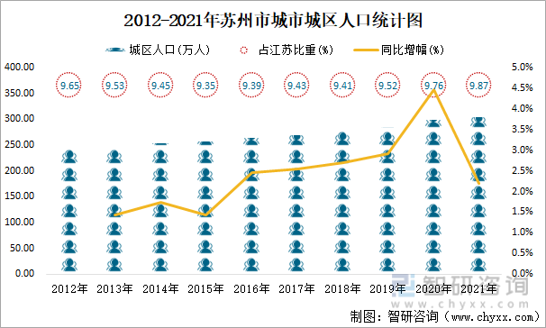 2012-2021年苏州市城市城区人口统计图