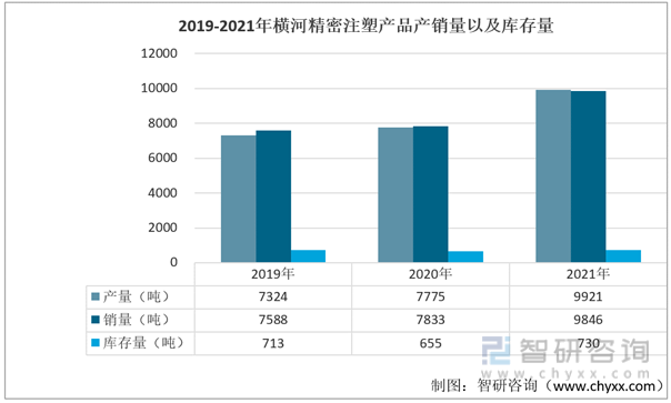 2019-2021年横河精密注塑产品产销量以及库存量