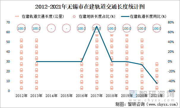 2012-2021年无锡市在建轨道交通长度统计图