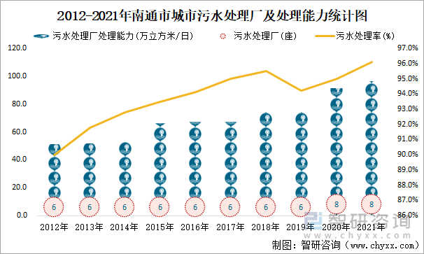 2012-2021年南通市城市污水处理厂及处理能力统计图