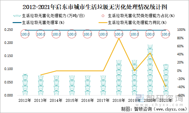 2012-2021年启东市城市生活垃圾无害化处理情况统计图