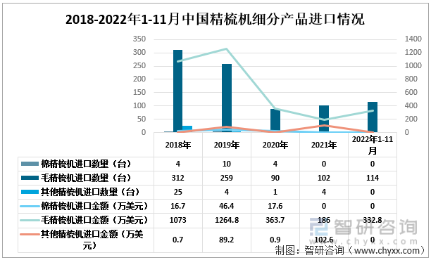 2018-2022年1-11月中国精梳机细分进口情况