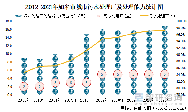 2012-2021年如皋市城市污水处理厂及处理能力统计图