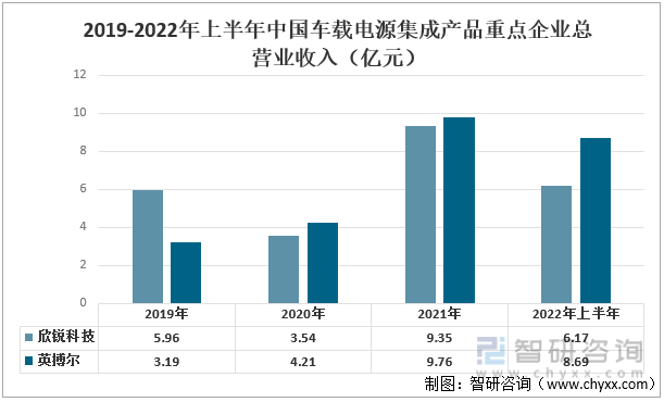 2019-2022年上半年中国车载电源集成产品重点企业总营业收入（亿元）