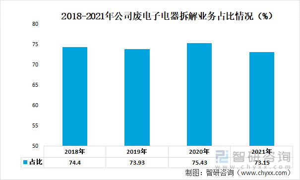 2018-2021年公司废电子电器拆解业务占比情况（%）