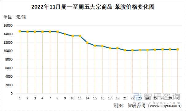 2022年11月周一至周五大宗商品-苯胺价格变化图