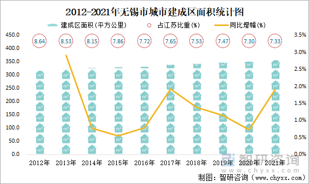 2012-2021年无锡市城市建成区面积统计图