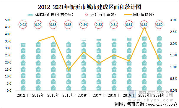 2012-2021年新沂市城市建成区面积统计图