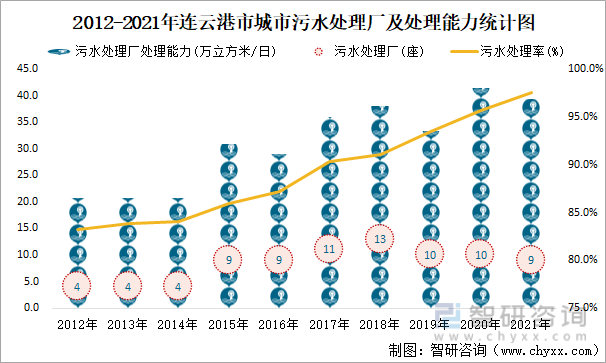 2012-2021年连云港市城市污水处理厂及处理能力统计图