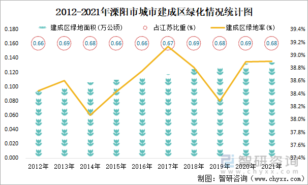 2012-2021年溧阳市城市建成区绿化情况统计图