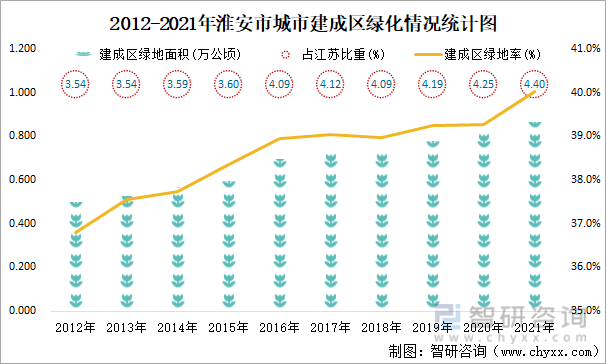 2012-2021年淮安市城市建成区绿化情况统计图