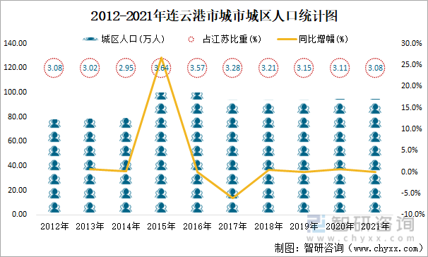 2012-2021年连云港市城市城区人口统计图