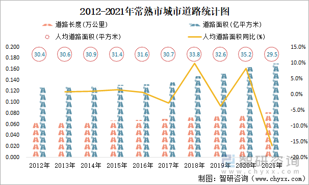 2012-2021年常熟市城市道路統(tǒng)計(jì)圖