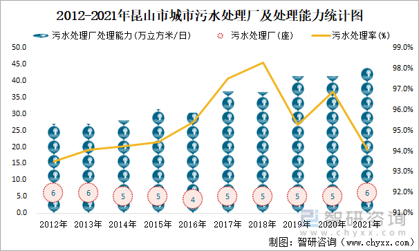 2012-2021年昆山市城市污水处理厂及处理能力统计图