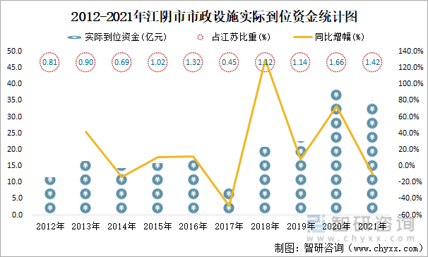 2012-2021年江阴市市政设施实际到位资金统计图