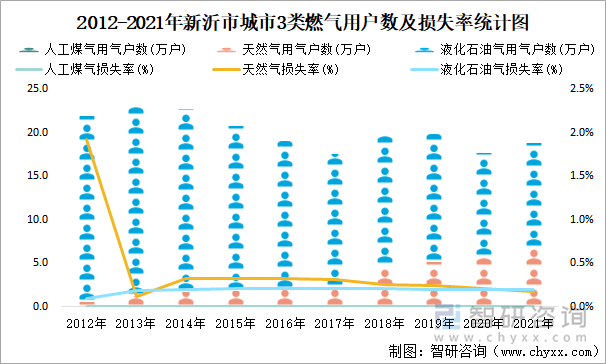 2012-2021年新沂市城市3类燃气用户数及损失率统计图