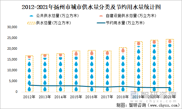 2012-2021年扬州市城市供水量分类及节约用水量统计图