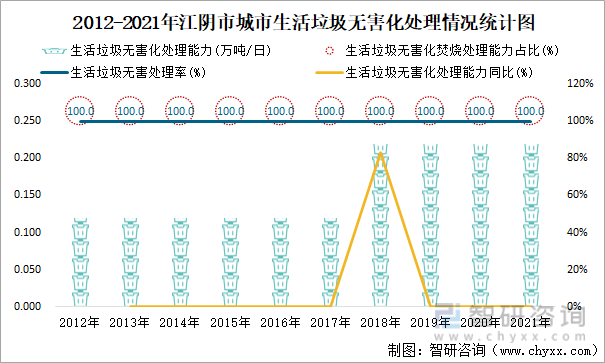 2012-2021年江阴市城市生活垃圾无害化处理情况统计图