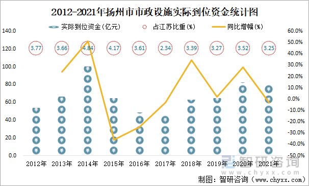 2012-2021年扬州市市政设施实际到位资金统计图