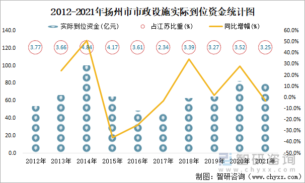 2012-2021年扬州市市政设施实际到位资金统计图