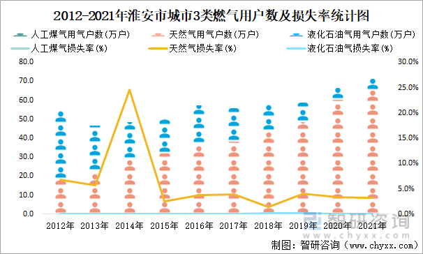 2012-2021年淮安市城市3类燃气用户数及损失率统计图