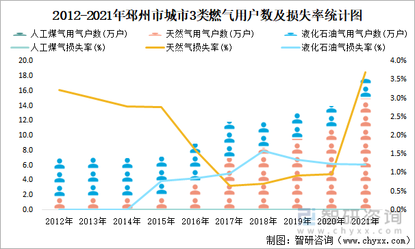 2012-2021年邳州市城市3类燃气用户数及损失率统计图