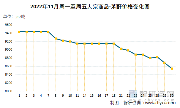 2022年11月周一至周五大宗商品-苯酐价格变化图