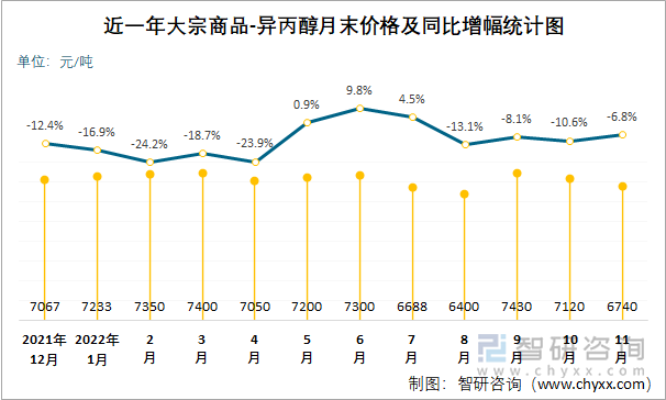 近一年大宗商品-异丙醇月末价格及同比增幅统计图