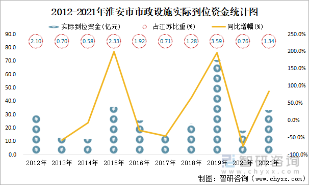 2012-2021年淮安市市政设施实际到位资金统计图