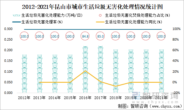 2012-2021年昆山市城市生活垃圾无害化处理情况统计图