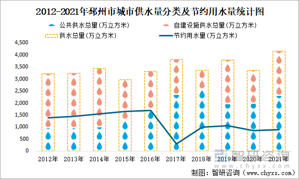 2012-2021年邳州市城市供水量分类及节约用水量统计图
