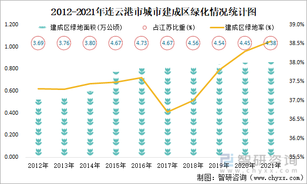 2012-2021年连云港市城市建成区绿化情况统计图