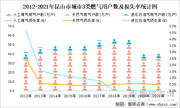 2012-2021年昆山市城市3类燃气用户数及损失率统计图