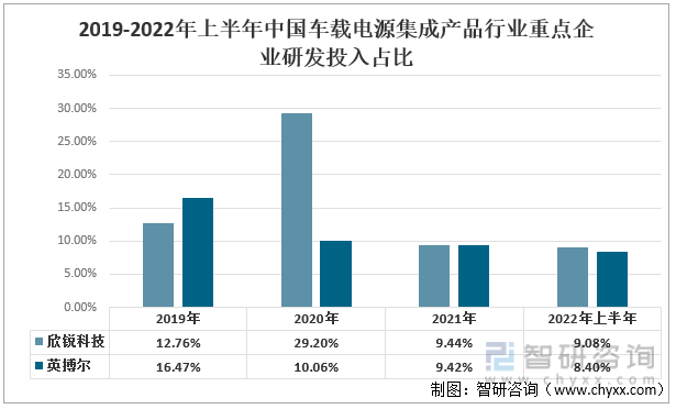 2019-2022年上半年中国车载电源集成产品行业重点企业研发投入占总营业收入比重