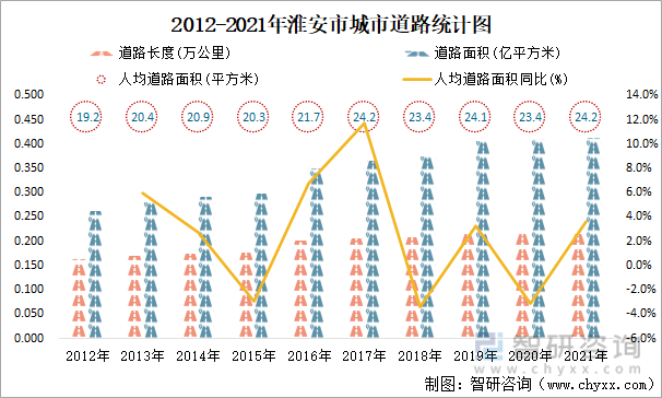 2012-2021年淮安市城市道路统计图