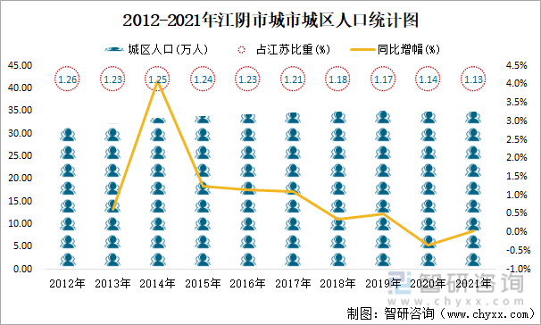 2012-2021年江阴市城市城区人口统计图