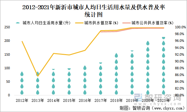 2012-2021年新沂市城市人均日生活用水量及供水普及率统计图