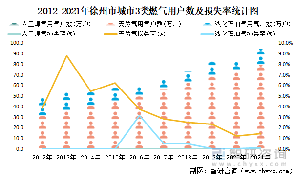 2012-2021年徐州市城市3类燃气用户数及损失率统计图