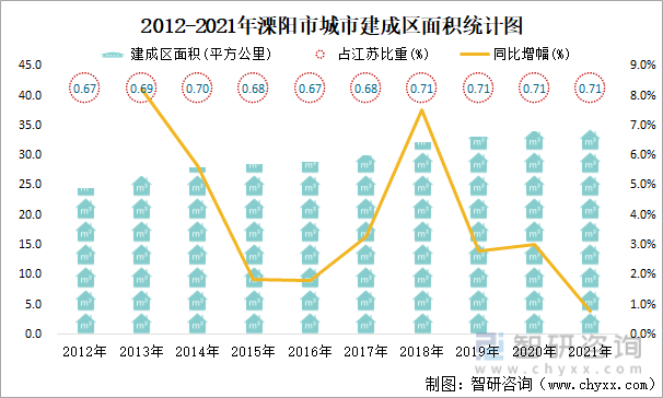 2012-2021年溧阳市城市建成区面积统计图
